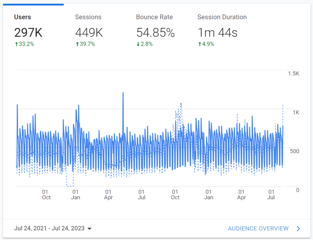 Google Analytics screenshot of a website that increased 33% traffic in two years.