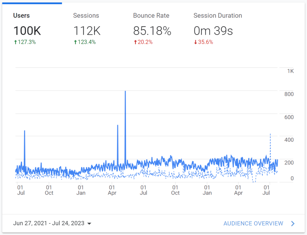 Traffic graph from Google Analytics for one of my clients, a vein clinic.